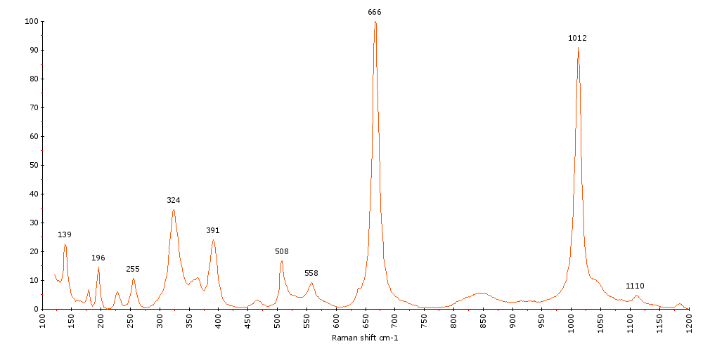 Raman Spectrum of Violan (131)